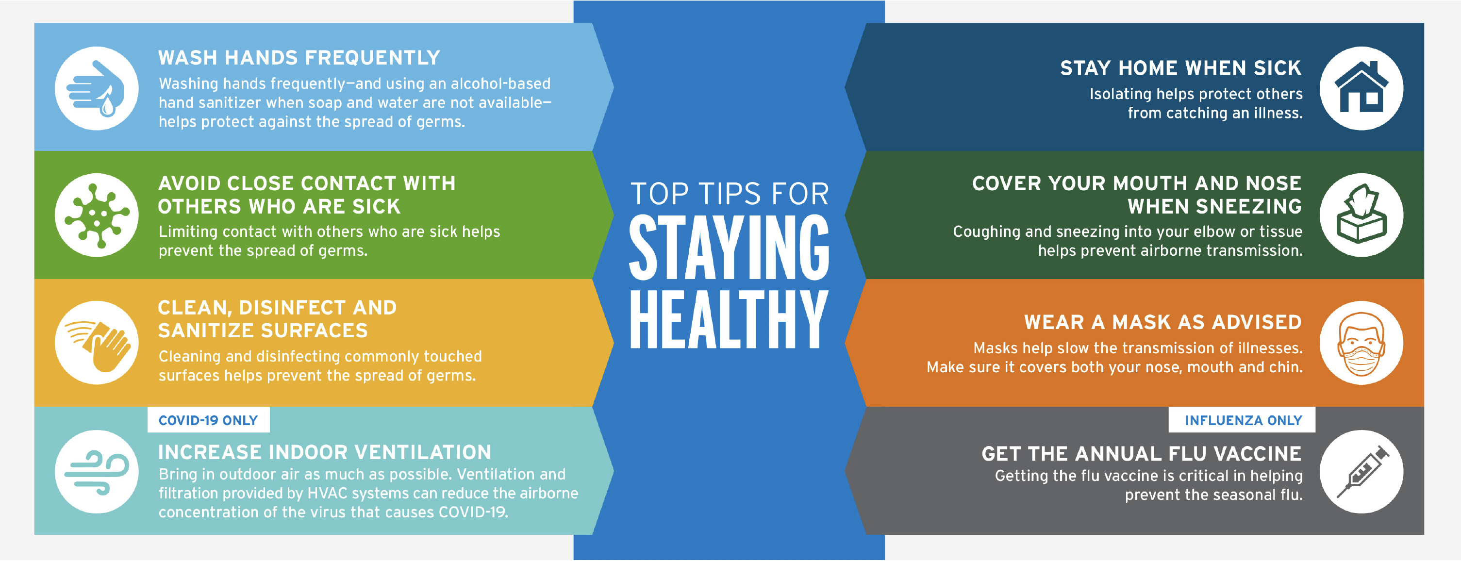 ECOLAB Flu and COVID-19 Prevention Infographic with Details