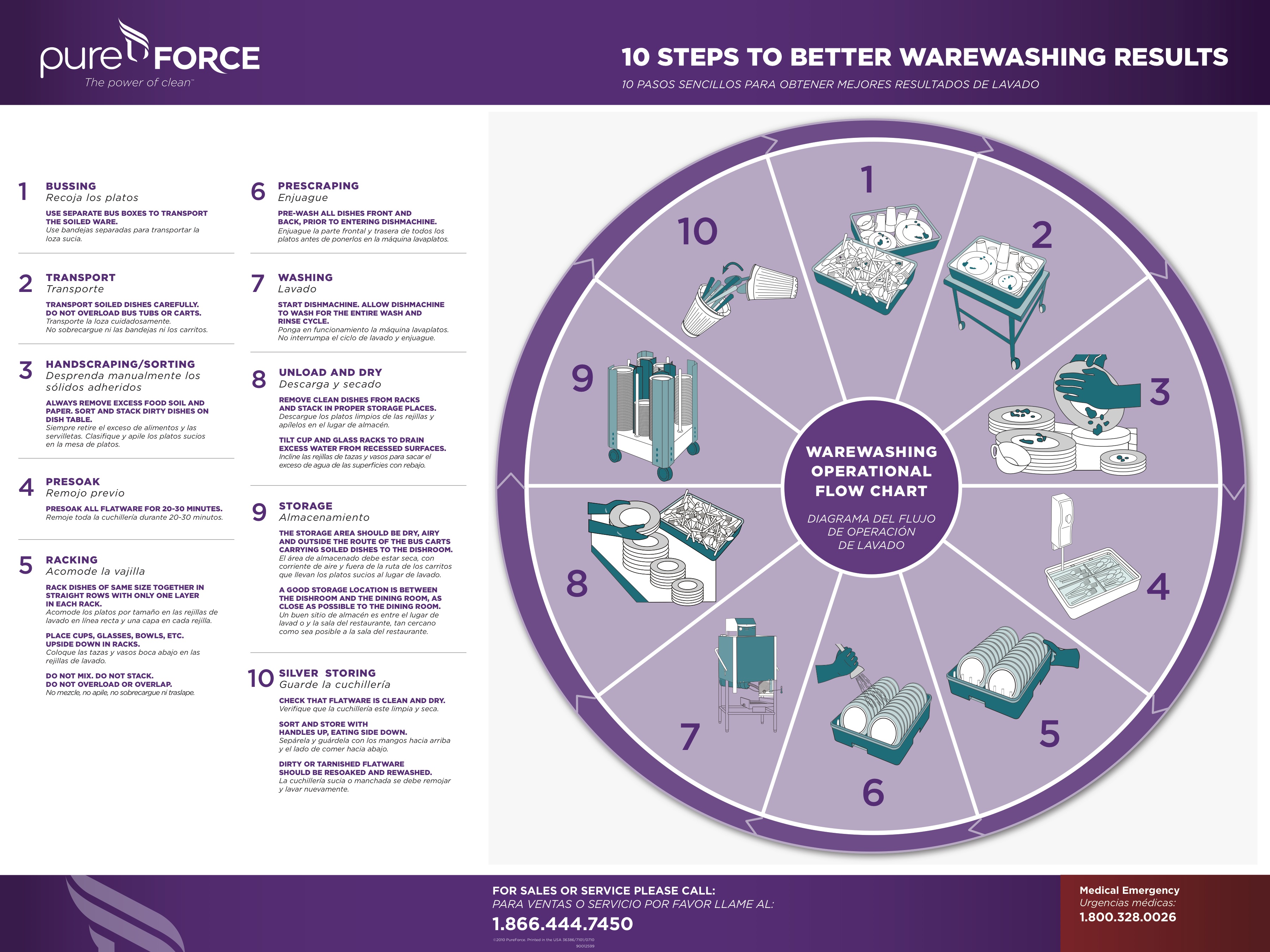 PureForce 10 Steps to Better Warewashing Results Wallchart